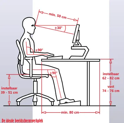 Schemat ergonomicznego stanowiska pracy przy monitorze: siedzący człowiek z kątem co najmniej 90 stopni w łokciach i kolanach, monitor w odległości co najmniej 50 cm od oczu, regulowane krzesło i biurko